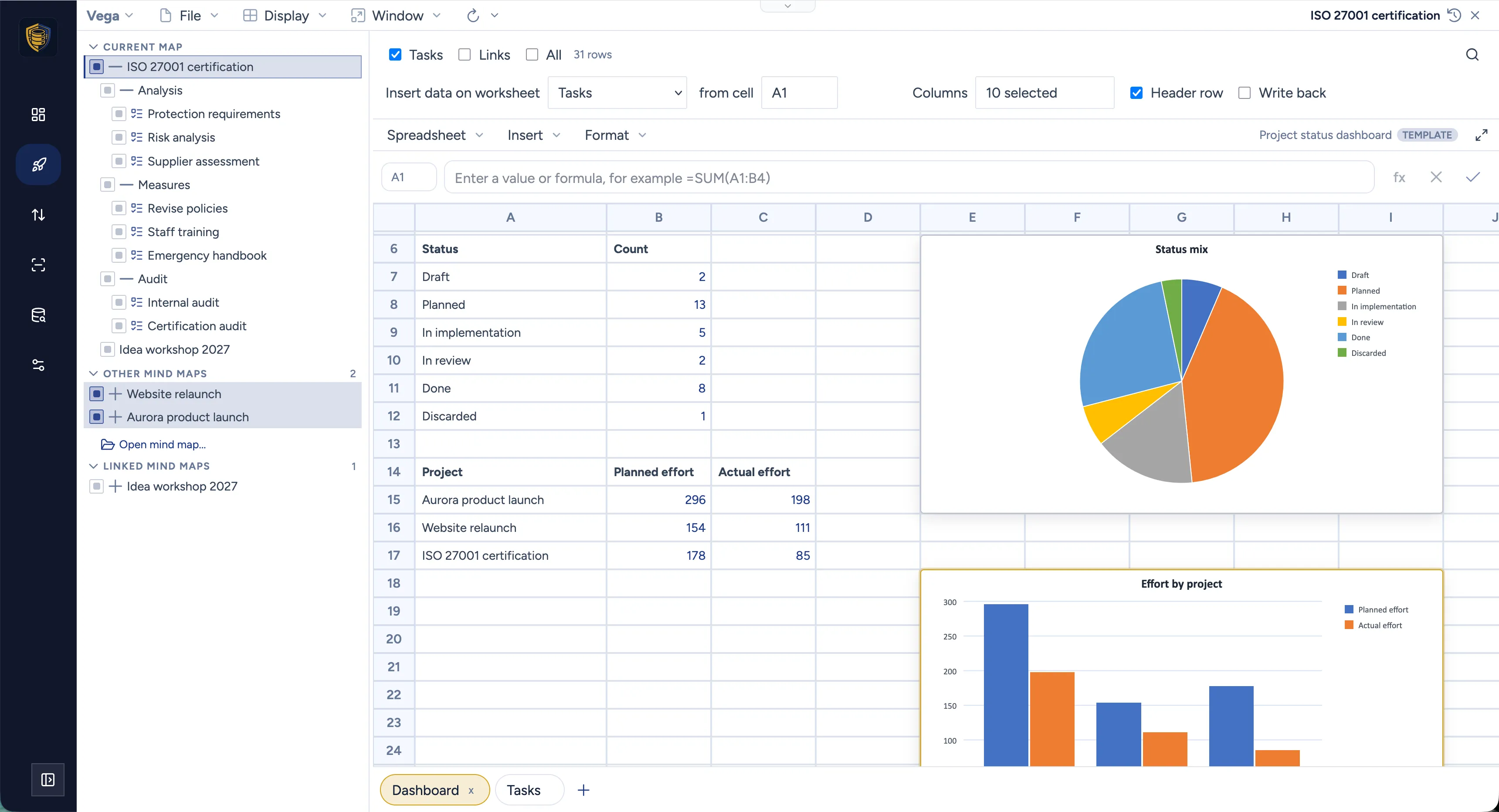 A Vega spreadsheet dashboard with a pie chart of task status and a column chart of effort per project